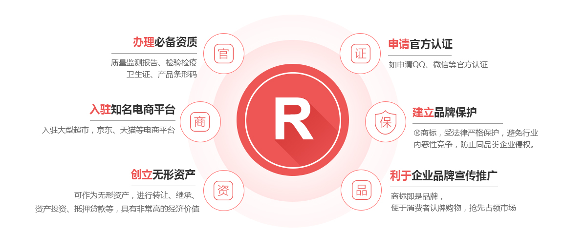 城阳商标注册的作用
